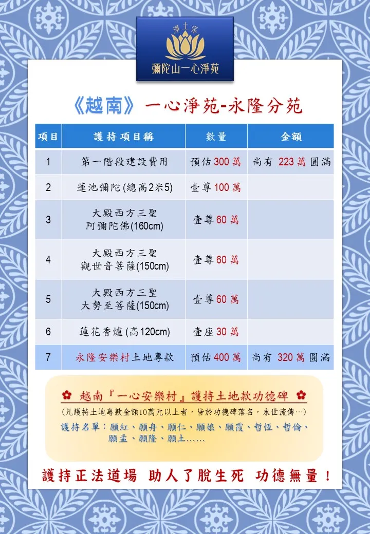 建設護持項目包含: • 蓮池彌陀佛像(總高2米5) 護持功德:壹尊100萬元 • 大殿西方三聖佛像 阿彌陀佛(160cm) 護持功德:壹尊60萬元 • 大殿西方三聖佛像 觀世音菩薩(150cm) 護持功德:壹尊60萬元 • 大殿西方三聖佛像 大勢至菩薩(150cm) 護持功德:壹尊60萬元 • 蓮花香爐(120cm) 護持功德:壹座30萬元 每一分護持,皆為成就淨土道場的重要功德。